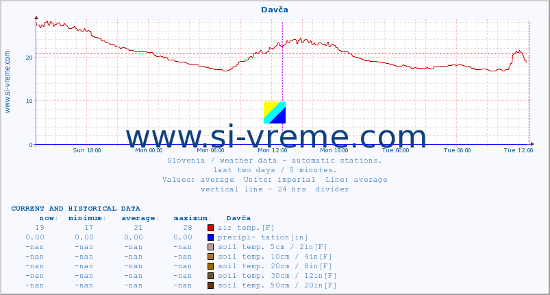  :: Davča :: air temp. | humi- dity | wind dir. | wind speed | wind gusts | air pressure | precipi- tation | sun strength | soil temp. 5cm / 2in | soil temp. 10cm / 4in | soil temp. 20cm / 8in | soil temp. 30cm / 12in | soil temp. 50cm / 20in :: last two days / 5 minutes.