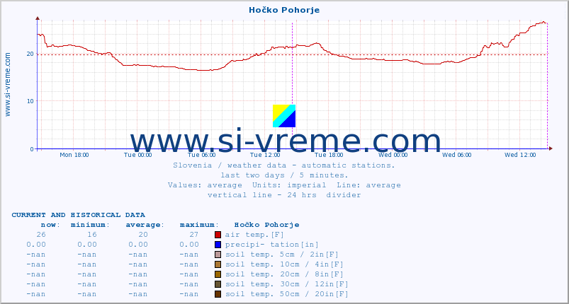  :: Hočko Pohorje :: air temp. | humi- dity | wind dir. | wind speed | wind gusts | air pressure | precipi- tation | sun strength | soil temp. 5cm / 2in | soil temp. 10cm / 4in | soil temp. 20cm / 8in | soil temp. 30cm / 12in | soil temp. 50cm / 20in :: last two days / 5 minutes.