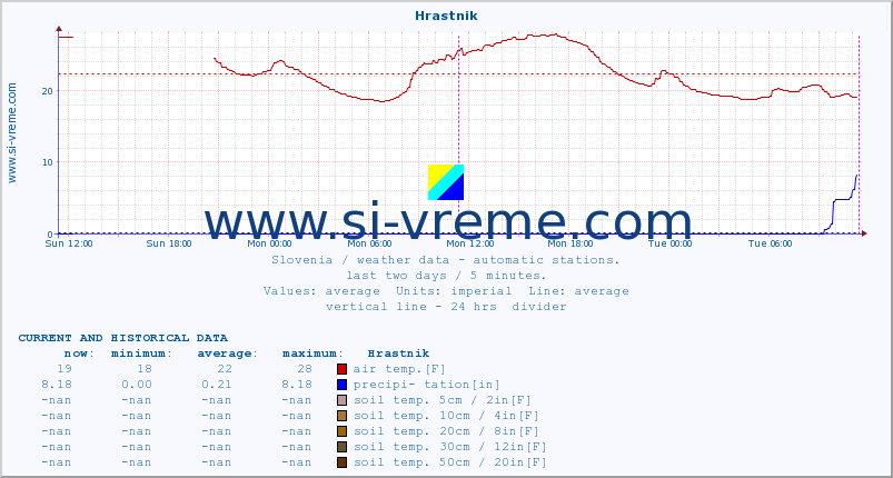  :: Hrastnik :: air temp. | humi- dity | wind dir. | wind speed | wind gusts | air pressure | precipi- tation | sun strength | soil temp. 5cm / 2in | soil temp. 10cm / 4in | soil temp. 20cm / 8in | soil temp. 30cm / 12in | soil temp. 50cm / 20in :: last two days / 5 minutes.