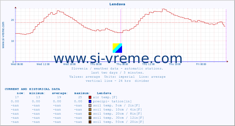  :: Lendava :: air temp. | humi- dity | wind dir. | wind speed | wind gusts | air pressure | precipi- tation | sun strength | soil temp. 5cm / 2in | soil temp. 10cm / 4in | soil temp. 20cm / 8in | soil temp. 30cm / 12in | soil temp. 50cm / 20in :: last two days / 5 minutes.