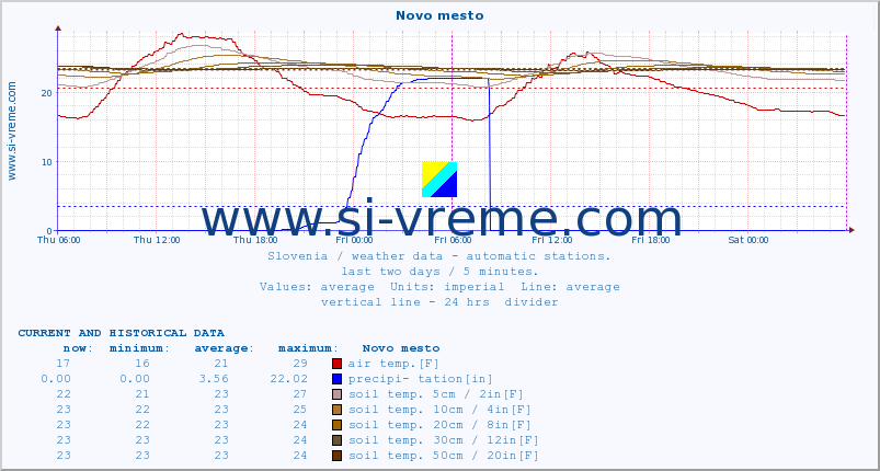  :: Novo mesto :: air temp. | humi- dity | wind dir. | wind speed | wind gusts | air pressure | precipi- tation | sun strength | soil temp. 5cm / 2in | soil temp. 10cm / 4in | soil temp. 20cm / 8in | soil temp. 30cm / 12in | soil temp. 50cm / 20in :: last two days / 5 minutes.