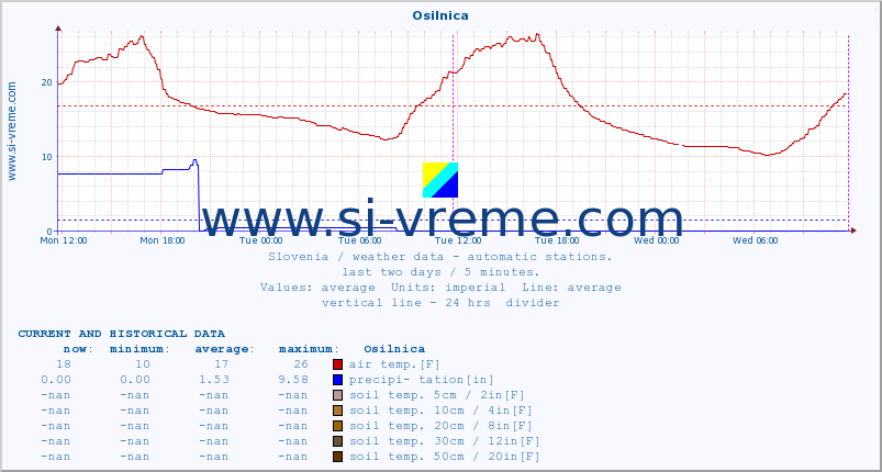  :: Osilnica :: air temp. | humi- dity | wind dir. | wind speed | wind gusts | air pressure | precipi- tation | sun strength | soil temp. 5cm / 2in | soil temp. 10cm / 4in | soil temp. 20cm / 8in | soil temp. 30cm / 12in | soil temp. 50cm / 20in :: last two days / 5 minutes.