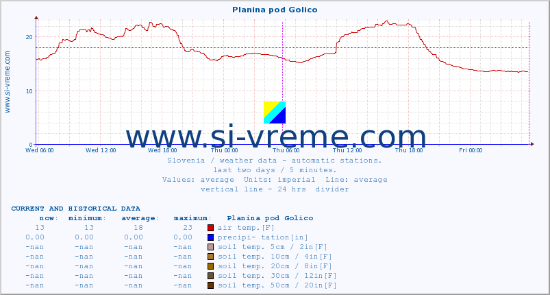  :: Planina pod Golico :: air temp. | humi- dity | wind dir. | wind speed | wind gusts | air pressure | precipi- tation | sun strength | soil temp. 5cm / 2in | soil temp. 10cm / 4in | soil temp. 20cm / 8in | soil temp. 30cm / 12in | soil temp. 50cm / 20in :: last two days / 5 minutes.