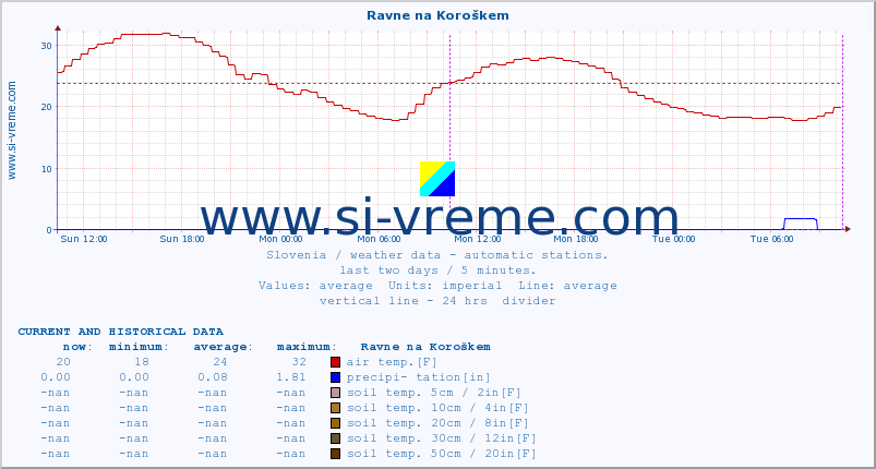  :: Ravne na Koroškem :: air temp. | humi- dity | wind dir. | wind speed | wind gusts | air pressure | precipi- tation | sun strength | soil temp. 5cm / 2in | soil temp. 10cm / 4in | soil temp. 20cm / 8in | soil temp. 30cm / 12in | soil temp. 50cm / 20in :: last two days / 5 minutes.