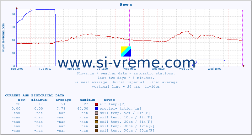  :: Sevno :: air temp. | humi- dity | wind dir. | wind speed | wind gusts | air pressure | precipi- tation | sun strength | soil temp. 5cm / 2in | soil temp. 10cm / 4in | soil temp. 20cm / 8in | soil temp. 30cm / 12in | soil temp. 50cm / 20in :: last two days / 5 minutes.