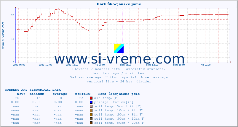  :: Park Škocjanske jame :: air temp. | humi- dity | wind dir. | wind speed | wind gusts | air pressure | precipi- tation | sun strength | soil temp. 5cm / 2in | soil temp. 10cm / 4in | soil temp. 20cm / 8in | soil temp. 30cm / 12in | soil temp. 50cm / 20in :: last two days / 5 minutes.