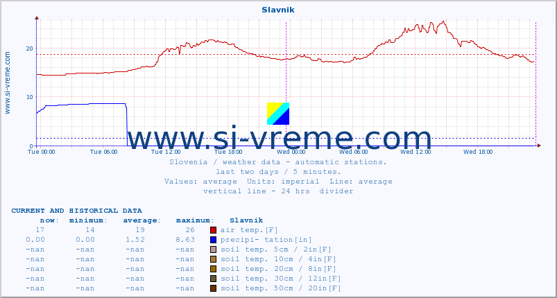  :: Slavnik :: air temp. | humi- dity | wind dir. | wind speed | wind gusts | air pressure | precipi- tation | sun strength | soil temp. 5cm / 2in | soil temp. 10cm / 4in | soil temp. 20cm / 8in | soil temp. 30cm / 12in | soil temp. 50cm / 20in :: last two days / 5 minutes.