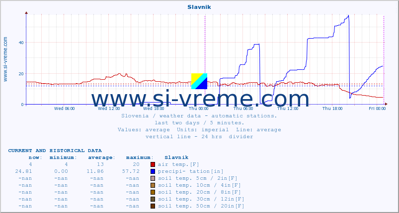  :: Slavnik :: air temp. | humi- dity | wind dir. | wind speed | wind gusts | air pressure | precipi- tation | sun strength | soil temp. 5cm / 2in | soil temp. 10cm / 4in | soil temp. 20cm / 8in | soil temp. 30cm / 12in | soil temp. 50cm / 20in :: last two days / 5 minutes.
