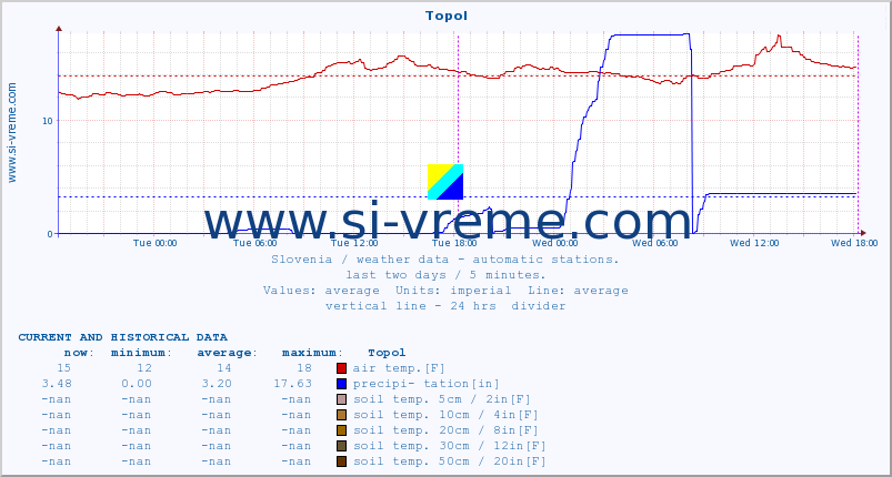  :: Topol :: air temp. | humi- dity | wind dir. | wind speed | wind gusts | air pressure | precipi- tation | sun strength | soil temp. 5cm / 2in | soil temp. 10cm / 4in | soil temp. 20cm / 8in | soil temp. 30cm / 12in | soil temp. 50cm / 20in :: last two days / 5 minutes.