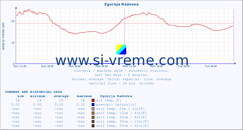  :: Zgornja Radovna :: air temp. | humi- dity | wind dir. | wind speed | wind gusts | air pressure | precipi- tation | sun strength | soil temp. 5cm / 2in | soil temp. 10cm / 4in | soil temp. 20cm / 8in | soil temp. 30cm / 12in | soil temp. 50cm / 20in :: last two days / 5 minutes.