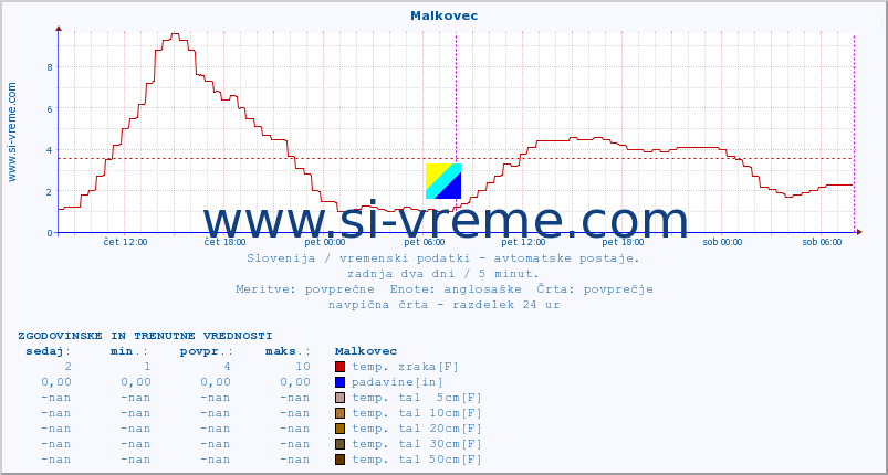 POVPREČJE :: Malkovec :: temp. zraka | vlaga | smer vetra | hitrost vetra | sunki vetra | tlak | padavine | sonce | temp. tal  5cm | temp. tal 10cm | temp. tal 20cm | temp. tal 30cm | temp. tal 50cm :: zadnja dva dni / 5 minut.