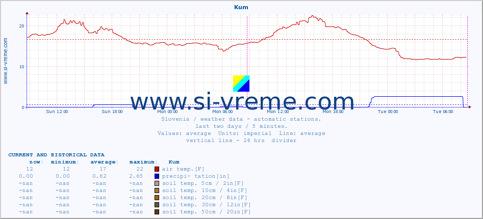  :: Kum :: air temp. | humi- dity | wind dir. | wind speed | wind gusts | air pressure | precipi- tation | sun strength | soil temp. 5cm / 2in | soil temp. 10cm / 4in | soil temp. 20cm / 8in | soil temp. 30cm / 12in | soil temp. 50cm / 20in :: last two days / 5 minutes.