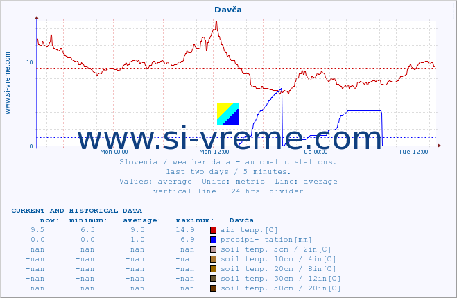  :: Davča :: air temp. | humi- dity | wind dir. | wind speed | wind gusts | air pressure | precipi- tation | sun strength | soil temp. 5cm / 2in | soil temp. 10cm / 4in | soil temp. 20cm / 8in | soil temp. 30cm / 12in | soil temp. 50cm / 20in :: last two days / 5 minutes.