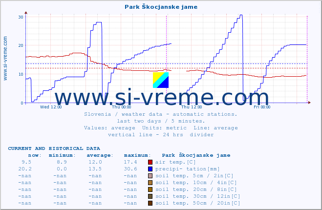  :: Park Škocjanske jame :: air temp. | humi- dity | wind dir. | wind speed | wind gusts | air pressure | precipi- tation | sun strength | soil temp. 5cm / 2in | soil temp. 10cm / 4in | soil temp. 20cm / 8in | soil temp. 30cm / 12in | soil temp. 50cm / 20in :: last two days / 5 minutes.