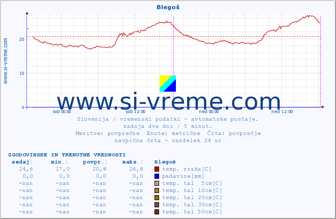 POVPREČJE :: Blegoš :: temp. zraka | vlaga | smer vetra | hitrost vetra | sunki vetra | tlak | padavine | sonce | temp. tal  5cm | temp. tal 10cm | temp. tal 20cm | temp. tal 30cm | temp. tal 50cm :: zadnja dva dni / 5 minut.