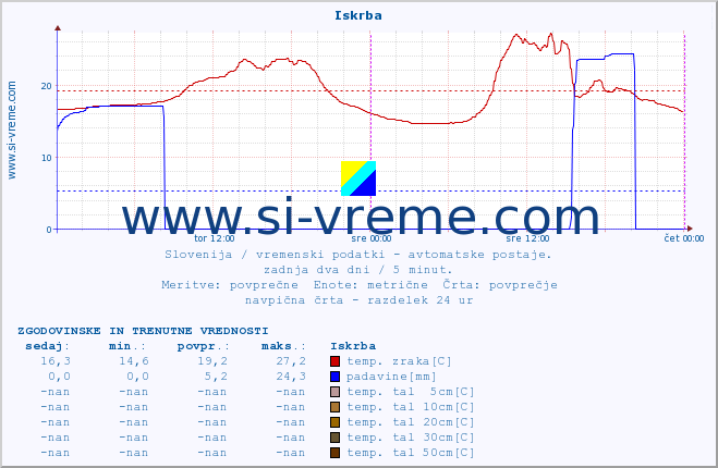 POVPREČJE :: Iskrba :: temp. zraka | vlaga | smer vetra | hitrost vetra | sunki vetra | tlak | padavine | sonce | temp. tal  5cm | temp. tal 10cm | temp. tal 20cm | temp. tal 30cm | temp. tal 50cm :: zadnja dva dni / 5 minut.