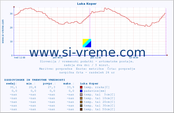 POVPREČJE :: Luka Koper :: temp. zraka | vlaga | smer vetra | hitrost vetra | sunki vetra | tlak | padavine | sonce | temp. tal  5cm | temp. tal 10cm | temp. tal 20cm | temp. tal 30cm | temp. tal 50cm :: zadnja dva dni / 5 minut.