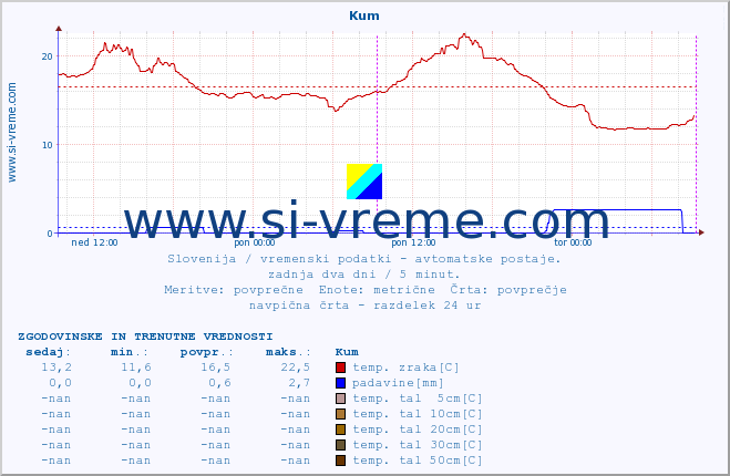 POVPREČJE :: Kum :: temp. zraka | vlaga | smer vetra | hitrost vetra | sunki vetra | tlak | padavine | sonce | temp. tal  5cm | temp. tal 10cm | temp. tal 20cm | temp. tal 30cm | temp. tal 50cm :: zadnja dva dni / 5 minut.