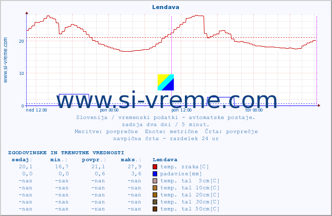 POVPREČJE :: Lendava :: temp. zraka | vlaga | smer vetra | hitrost vetra | sunki vetra | tlak | padavine | sonce | temp. tal  5cm | temp. tal 10cm | temp. tal 20cm | temp. tal 30cm | temp. tal 50cm :: zadnja dva dni / 5 minut.