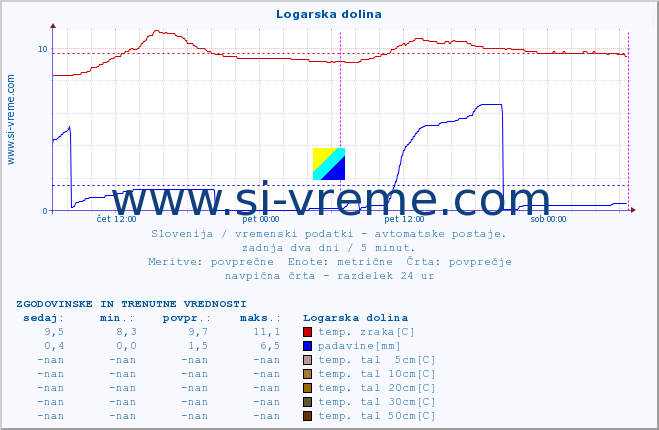 POVPREČJE :: Logarska dolina :: temp. zraka | vlaga | smer vetra | hitrost vetra | sunki vetra | tlak | padavine | sonce | temp. tal  5cm | temp. tal 10cm | temp. tal 20cm | temp. tal 30cm | temp. tal 50cm :: zadnja dva dni / 5 minut.