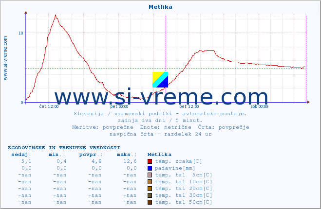 POVPREČJE :: Metlika :: temp. zraka | vlaga | smer vetra | hitrost vetra | sunki vetra | tlak | padavine | sonce | temp. tal  5cm | temp. tal 10cm | temp. tal 20cm | temp. tal 30cm | temp. tal 50cm :: zadnja dva dni / 5 minut.