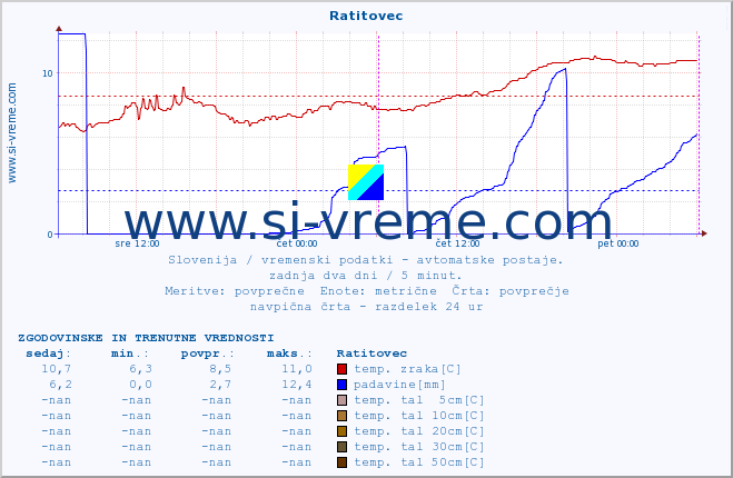 POVPREČJE :: Ratitovec :: temp. zraka | vlaga | smer vetra | hitrost vetra | sunki vetra | tlak | padavine | sonce | temp. tal  5cm | temp. tal 10cm | temp. tal 20cm | temp. tal 30cm | temp. tal 50cm :: zadnja dva dni / 5 minut.