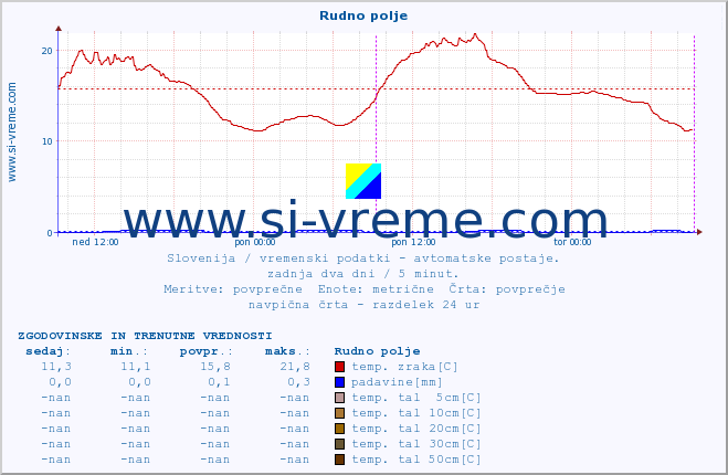 POVPREČJE :: Rudno polje :: temp. zraka | vlaga | smer vetra | hitrost vetra | sunki vetra | tlak | padavine | sonce | temp. tal  5cm | temp. tal 10cm | temp. tal 20cm | temp. tal 30cm | temp. tal 50cm :: zadnja dva dni / 5 minut.