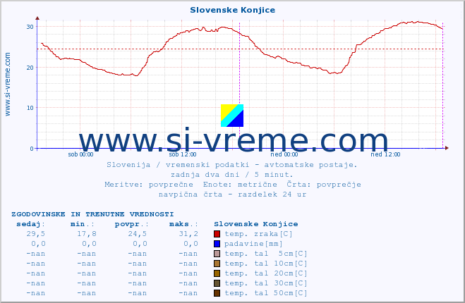 POVPREČJE :: Slovenske Konjice :: temp. zraka | vlaga | smer vetra | hitrost vetra | sunki vetra | tlak | padavine | sonce | temp. tal  5cm | temp. tal 10cm | temp. tal 20cm | temp. tal 30cm | temp. tal 50cm :: zadnja dva dni / 5 minut.