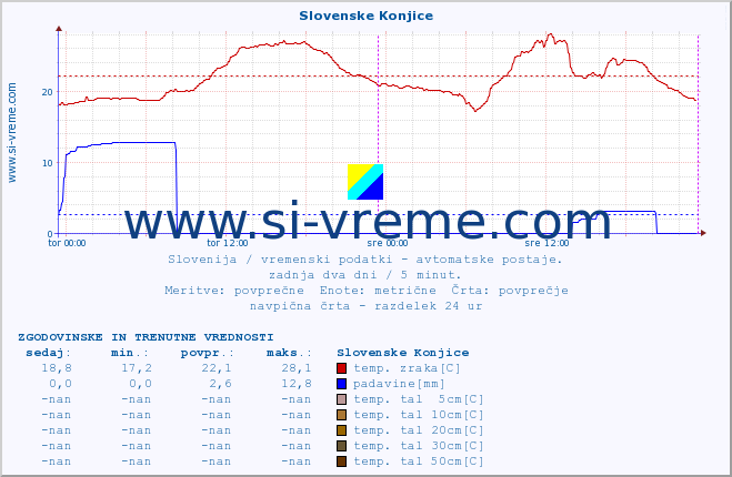 POVPREČJE :: Slovenske Konjice :: temp. zraka | vlaga | smer vetra | hitrost vetra | sunki vetra | tlak | padavine | sonce | temp. tal  5cm | temp. tal 10cm | temp. tal 20cm | temp. tal 30cm | temp. tal 50cm :: zadnja dva dni / 5 minut.