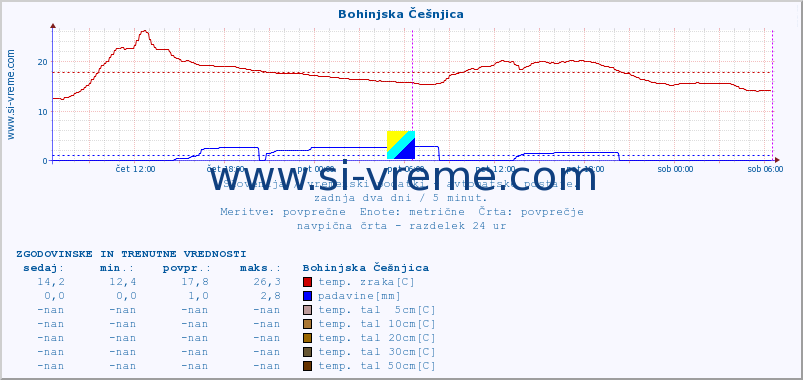 POVPREČJE :: Bohinjska Češnjica :: temp. zraka | vlaga | smer vetra | hitrost vetra | sunki vetra | tlak | padavine | sonce | temp. tal  5cm | temp. tal 10cm | temp. tal 20cm | temp. tal 30cm | temp. tal 50cm :: zadnja dva dni / 5 minut.