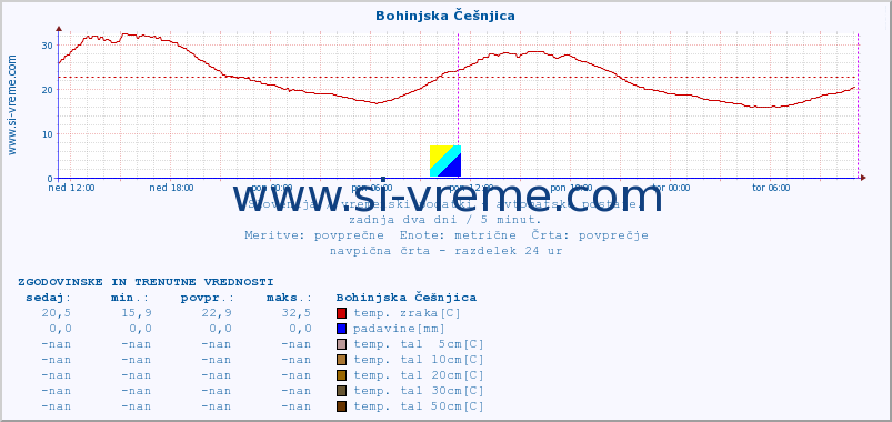 POVPREČJE :: Bohinjska Češnjica :: temp. zraka | vlaga | smer vetra | hitrost vetra | sunki vetra | tlak | padavine | sonce | temp. tal  5cm | temp. tal 10cm | temp. tal 20cm | temp. tal 30cm | temp. tal 50cm :: zadnja dva dni / 5 minut.