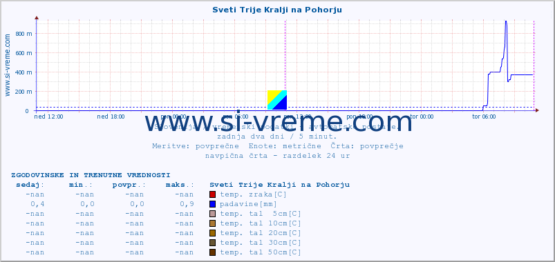 POVPREČJE :: Sveti Trije Kralji na Pohorju :: temp. zraka | vlaga | smer vetra | hitrost vetra | sunki vetra | tlak | padavine | sonce | temp. tal  5cm | temp. tal 10cm | temp. tal 20cm | temp. tal 30cm | temp. tal 50cm :: zadnja dva dni / 5 minut.