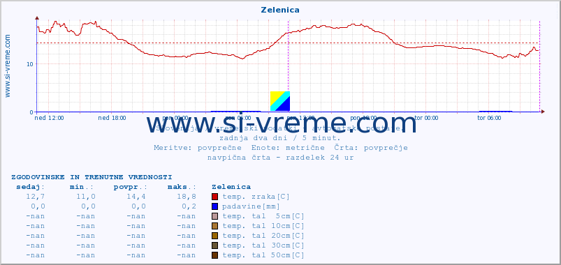 POVPREČJE :: Zelenica :: temp. zraka | vlaga | smer vetra | hitrost vetra | sunki vetra | tlak | padavine | sonce | temp. tal  5cm | temp. tal 10cm | temp. tal 20cm | temp. tal 30cm | temp. tal 50cm :: zadnja dva dni / 5 minut.