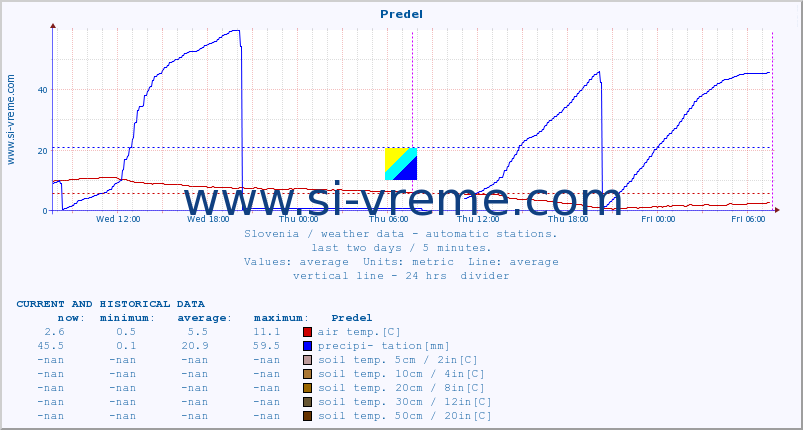  :: Predel :: air temp. | humi- dity | wind dir. | wind speed | wind gusts | air pressure | precipi- tation | sun strength | soil temp. 5cm / 2in | soil temp. 10cm / 4in | soil temp. 20cm / 8in | soil temp. 30cm / 12in | soil temp. 50cm / 20in :: last two days / 5 minutes.