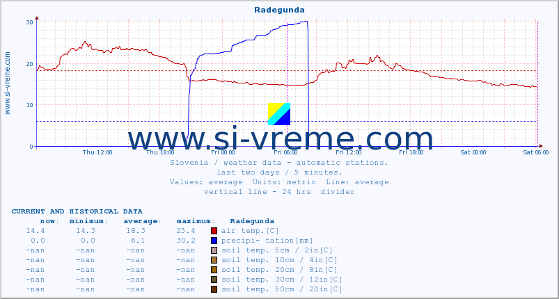  :: Radegunda :: air temp. | humi- dity | wind dir. | wind speed | wind gusts | air pressure | precipi- tation | sun strength | soil temp. 5cm / 2in | soil temp. 10cm / 4in | soil temp. 20cm / 8in | soil temp. 30cm / 12in | soil temp. 50cm / 20in :: last two days / 5 minutes.