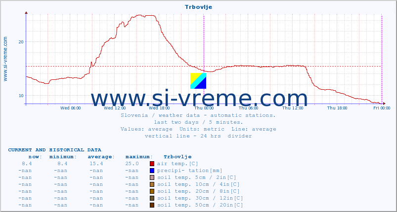  :: Trbovlje :: air temp. | humi- dity | wind dir. | wind speed | wind gusts | air pressure | precipi- tation | sun strength | soil temp. 5cm / 2in | soil temp. 10cm / 4in | soil temp. 20cm / 8in | soil temp. 30cm / 12in | soil temp. 50cm / 20in :: last two days / 5 minutes.