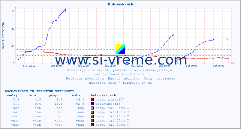 POVPREČJE :: Bukovski vrh :: temp. zraka | vlaga | smer vetra | hitrost vetra | sunki vetra | tlak | padavine | sonce | temp. tal  5cm | temp. tal 10cm | temp. tal 20cm | temp. tal 30cm | temp. tal 50cm :: zadnja dva dni / 5 minut.