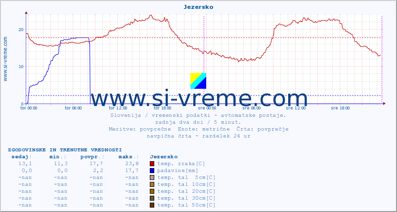 POVPREČJE :: Jezersko :: temp. zraka | vlaga | smer vetra | hitrost vetra | sunki vetra | tlak | padavine | sonce | temp. tal  5cm | temp. tal 10cm | temp. tal 20cm | temp. tal 30cm | temp. tal 50cm :: zadnja dva dni / 5 minut.