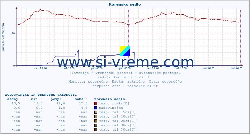 POVPREČJE :: Korensko sedlo :: temp. zraka | vlaga | smer vetra | hitrost vetra | sunki vetra | tlak | padavine | sonce | temp. tal  5cm | temp. tal 10cm | temp. tal 20cm | temp. tal 30cm | temp. tal 50cm :: zadnja dva dni / 5 minut.