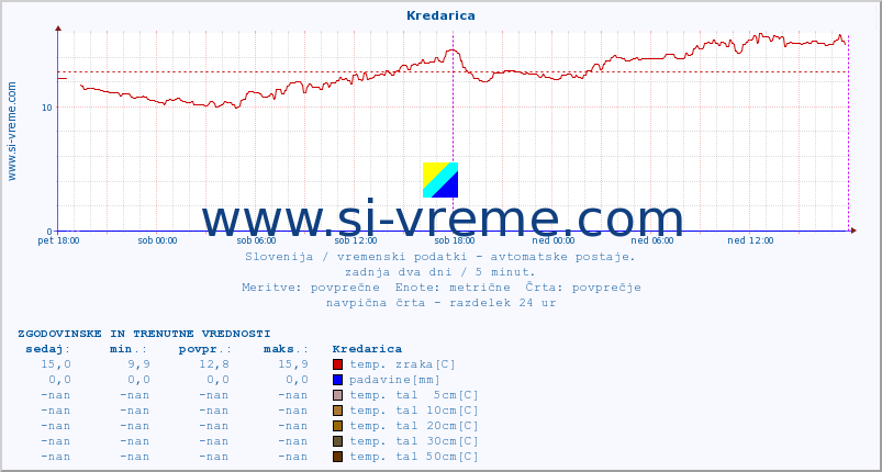 POVPREČJE :: Kredarica :: temp. zraka | vlaga | smer vetra | hitrost vetra | sunki vetra | tlak | padavine | sonce | temp. tal  5cm | temp. tal 10cm | temp. tal 20cm | temp. tal 30cm | temp. tal 50cm :: zadnja dva dni / 5 minut.