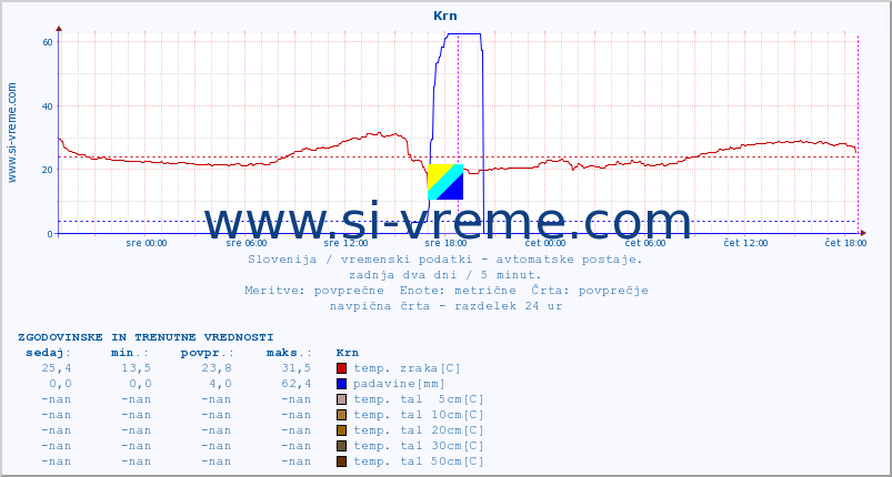 POVPREČJE :: Krn :: temp. zraka | vlaga | smer vetra | hitrost vetra | sunki vetra | tlak | padavine | sonce | temp. tal  5cm | temp. tal 10cm | temp. tal 20cm | temp. tal 30cm | temp. tal 50cm :: zadnja dva dni / 5 minut.