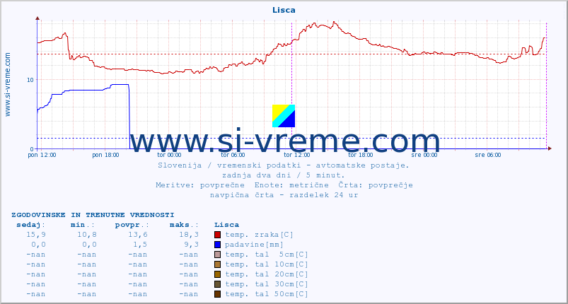 POVPREČJE :: Lisca :: temp. zraka | vlaga | smer vetra | hitrost vetra | sunki vetra | tlak | padavine | sonce | temp. tal  5cm | temp. tal 10cm | temp. tal 20cm | temp. tal 30cm | temp. tal 50cm :: zadnja dva dni / 5 minut.