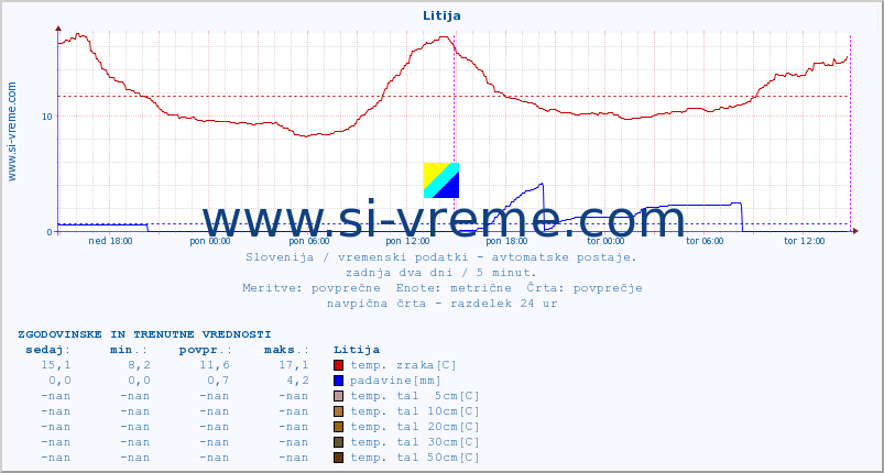 POVPREČJE :: Litija :: temp. zraka | vlaga | smer vetra | hitrost vetra | sunki vetra | tlak | padavine | sonce | temp. tal  5cm | temp. tal 10cm | temp. tal 20cm | temp. tal 30cm | temp. tal 50cm :: zadnja dva dni / 5 minut.