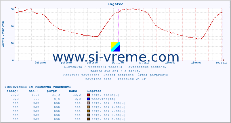 POVPREČJE :: Logatec :: temp. zraka | vlaga | smer vetra | hitrost vetra | sunki vetra | tlak | padavine | sonce | temp. tal  5cm | temp. tal 10cm | temp. tal 20cm | temp. tal 30cm | temp. tal 50cm :: zadnja dva dni / 5 minut.