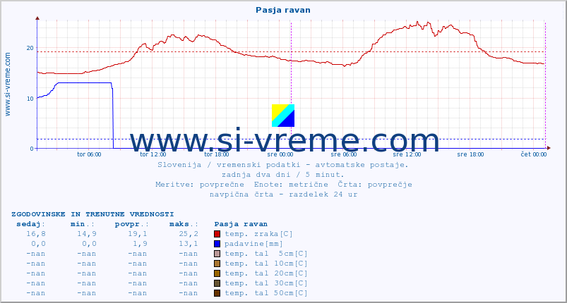 POVPREČJE :: Pasja ravan :: temp. zraka | vlaga | smer vetra | hitrost vetra | sunki vetra | tlak | padavine | sonce | temp. tal  5cm | temp. tal 10cm | temp. tal 20cm | temp. tal 30cm | temp. tal 50cm :: zadnja dva dni / 5 minut.