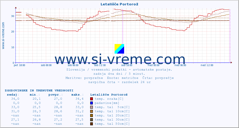 POVPREČJE :: Letališče Portorož :: temp. zraka | vlaga | smer vetra | hitrost vetra | sunki vetra | tlak | padavine | sonce | temp. tal  5cm | temp. tal 10cm | temp. tal 20cm | temp. tal 30cm | temp. tal 50cm :: zadnja dva dni / 5 minut.