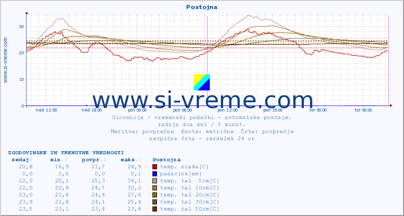 POVPREČJE :: Postojna :: temp. zraka | vlaga | smer vetra | hitrost vetra | sunki vetra | tlak | padavine | sonce | temp. tal  5cm | temp. tal 10cm | temp. tal 20cm | temp. tal 30cm | temp. tal 50cm :: zadnja dva dni / 5 minut.