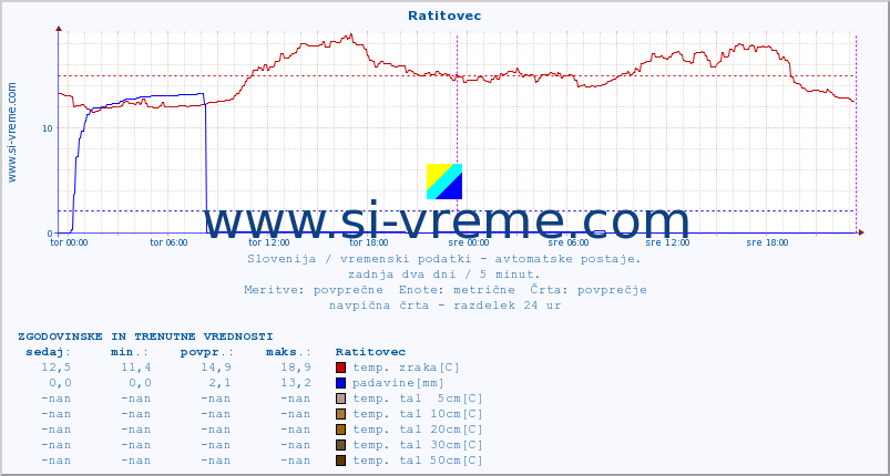 POVPREČJE :: Ratitovec :: temp. zraka | vlaga | smer vetra | hitrost vetra | sunki vetra | tlak | padavine | sonce | temp. tal  5cm | temp. tal 10cm | temp. tal 20cm | temp. tal 30cm | temp. tal 50cm :: zadnja dva dni / 5 minut.