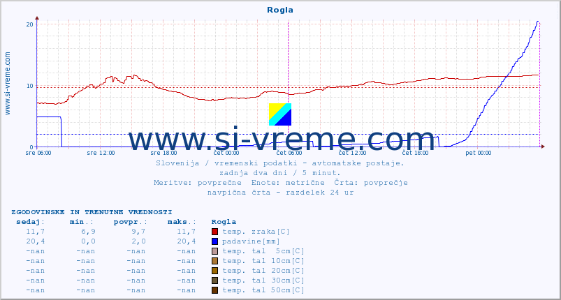 POVPREČJE :: Rogla :: temp. zraka | vlaga | smer vetra | hitrost vetra | sunki vetra | tlak | padavine | sonce | temp. tal  5cm | temp. tal 10cm | temp. tal 20cm | temp. tal 30cm | temp. tal 50cm :: zadnja dva dni / 5 minut.