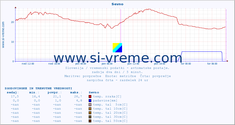 POVPREČJE :: Sevno :: temp. zraka | vlaga | smer vetra | hitrost vetra | sunki vetra | tlak | padavine | sonce | temp. tal  5cm | temp. tal 10cm | temp. tal 20cm | temp. tal 30cm | temp. tal 50cm :: zadnja dva dni / 5 minut.